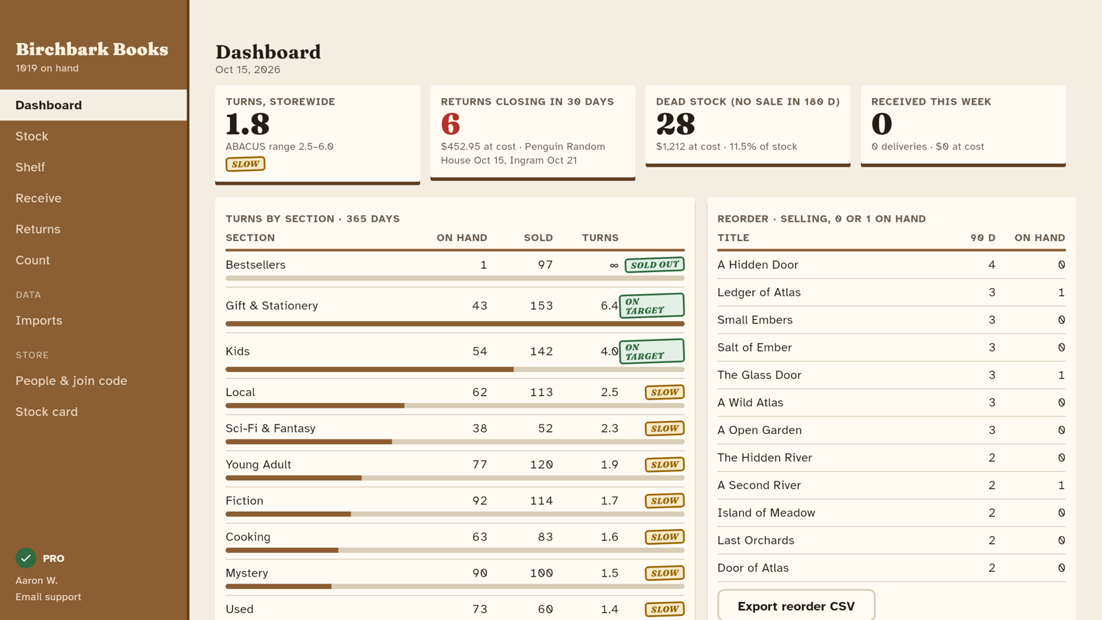 The Bookstore Counter web app dashboard for a bookstore: turns by section, returns closing in 30 days, dead stock and the reorder list
